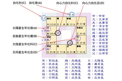 星座科技紫微網|免費算命─科技紫微網